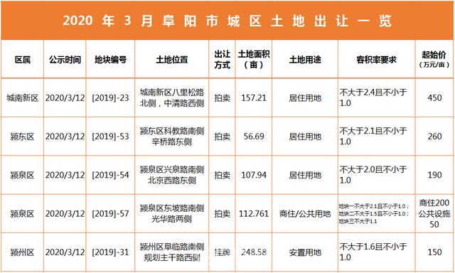 降幅89%!阜阳一季度土地成交数据出炉!