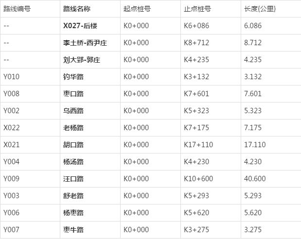阜阳21条道路要整修!涉及10个乡镇!看看是哪些?